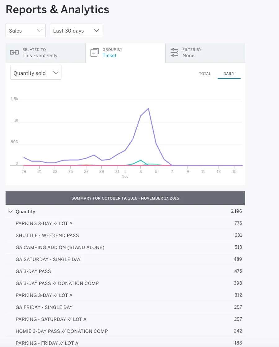 Eventbrite Reports and Analytics: a daily sales curve above a per-ticket-type breakdown.